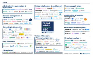 CB Insights公布全球數字醫療150強，深透醫療等中國力量上榜